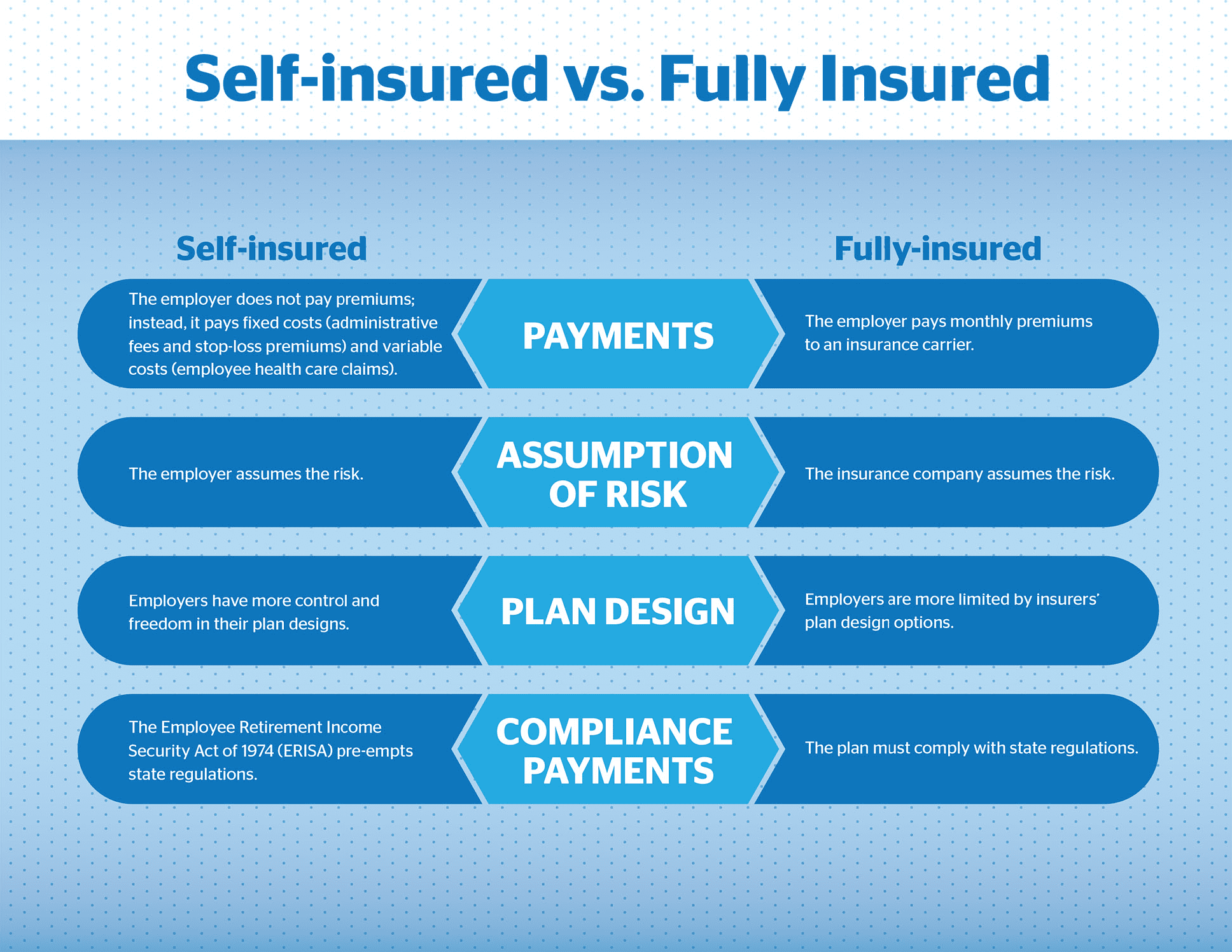 Self-Insured vs. Fully Insured